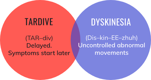Tardive: Delayed. Symptoms start later. Dyskinesia: Uncontrolled abnormal movements.