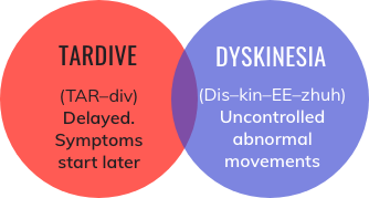 Tardive dyskinesia translates to delayed, uncontrollable abnormal movements